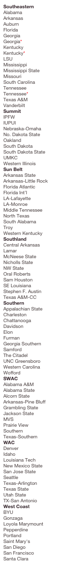 SoutheasternAlabamaArkansasAuburnFloridaGeorgia
Georgia*Kentucky
Kentucky*
LSUMississippiMississippi State
MissouriSouth CarolinaTennessee
Tennessee*
Texas A&MVanderbilt 
Summit
IPFWIUPUI
Nebraska-Omaha
No. Dakota StateOaklandSouth DakotaSouth Dakota StateUMKCWestern Illinois
Sun BeltArkansas StateArkansas-Little RockFlorida AtlanticFlorida Int’lLA-LafayetteLA-MonroeMiddle TennesseeNorth TexasSouth AlabamaTroyWestern Kentucky Southland
Central ArkansasLamarMcNeese StateNicholls StateNW State
Oral RobertsSam Houston
SE LouisianaStephen F. AustinTexas A&M-CCSouthern
Appalachian StateCharlestonChattanoogaDavidsonElonFurmanGeorgia SouthernSamford
The Citadel
UNC GreensboroWestern CarolinaWoffordSWAC
Alabama A&MAlabama StateAlcorn StateArkansas-Pine BluffGrambling StateJackson StateMVSPrairie ViewSouthernTexas-SouthernWAC
Denver 
IdahoLouisiana TechNew Mexico StateSan Jose State
Seattle
Texas-ArlingtonTexas StateUtah State
TX-San Antonio
West CoastBYU 
GonzagaLoyola MarymountPepperdinePortlandSaint Mary'sSan DiegoSan FranciscoSanta Clara

To see schools by 2013
NCAA, NIT, CBI, CIT result, or Coaches Poll click here.